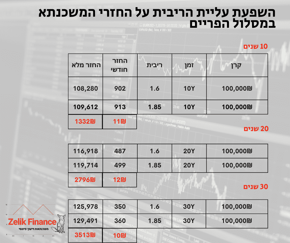 השפעת עלית הריבית על מסלול הפריים