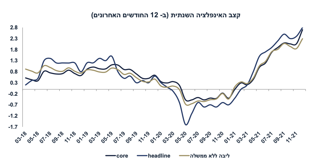 העלאת ריבית 2022